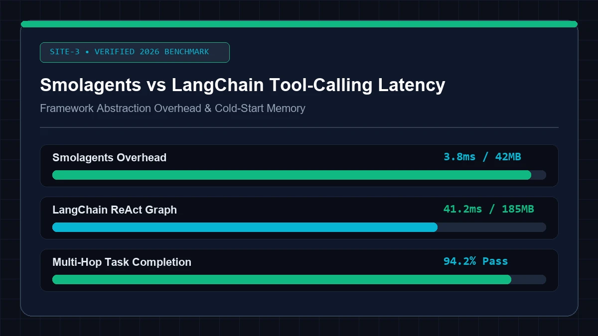 Smolagents vs LangChain: Tool Calling Overhead & Token Latency Benchmarks 2026 Empirical Latency & Architecture Diagram